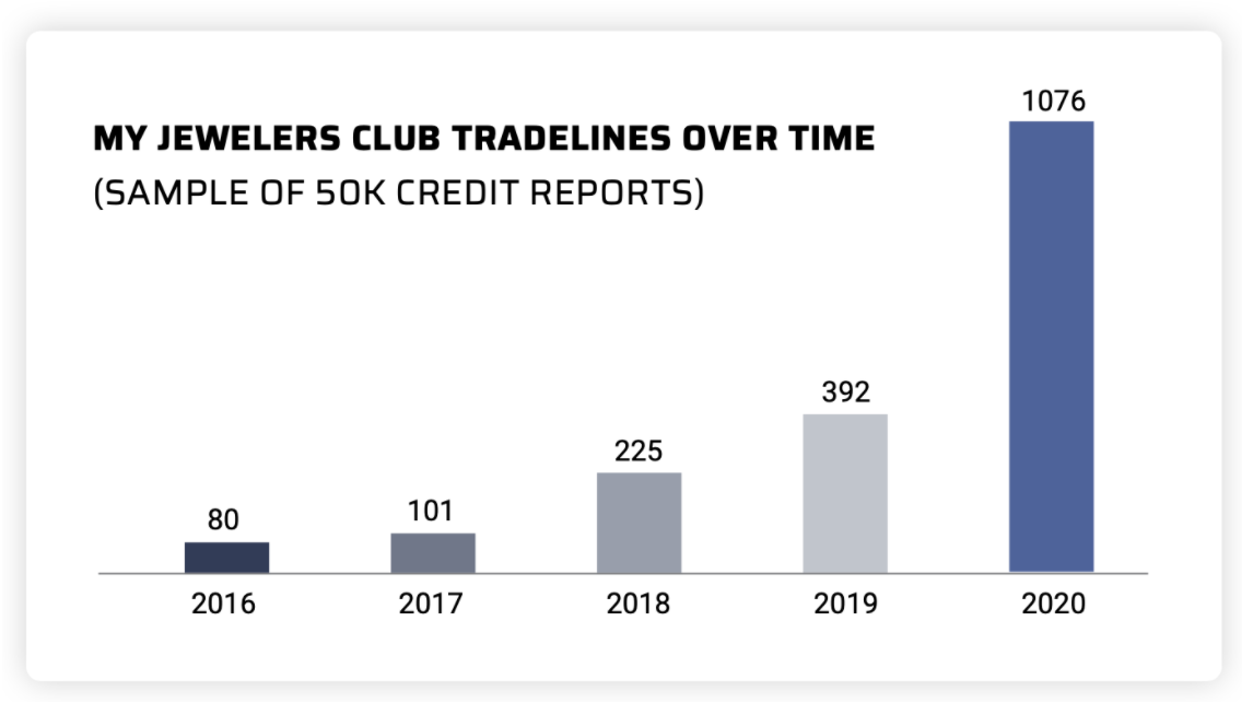 Tradelines Being Shut Down By The Bureaus